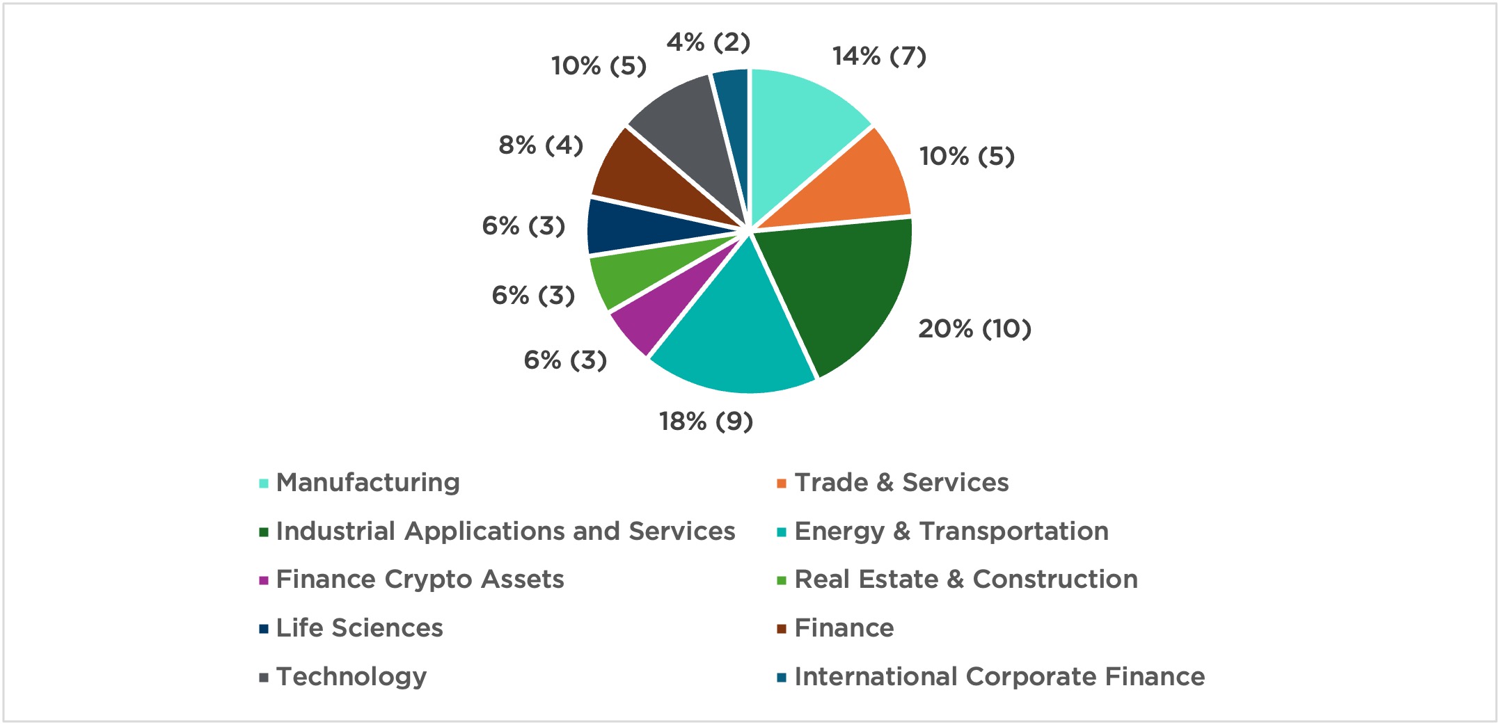 Industries of Sample Letter Recipients